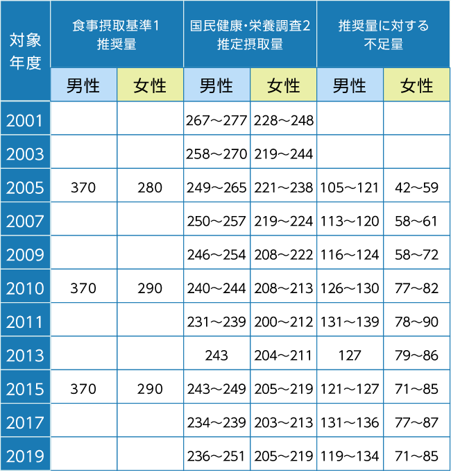 1日のマグネシウム摂取量